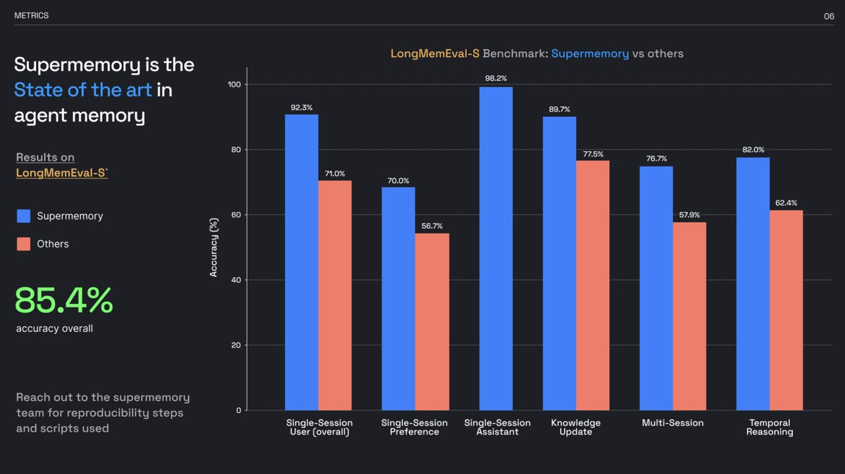 LongMemEval-S bar chart: Supermemory beats other systems across all categories with 85.4% overall accuracy