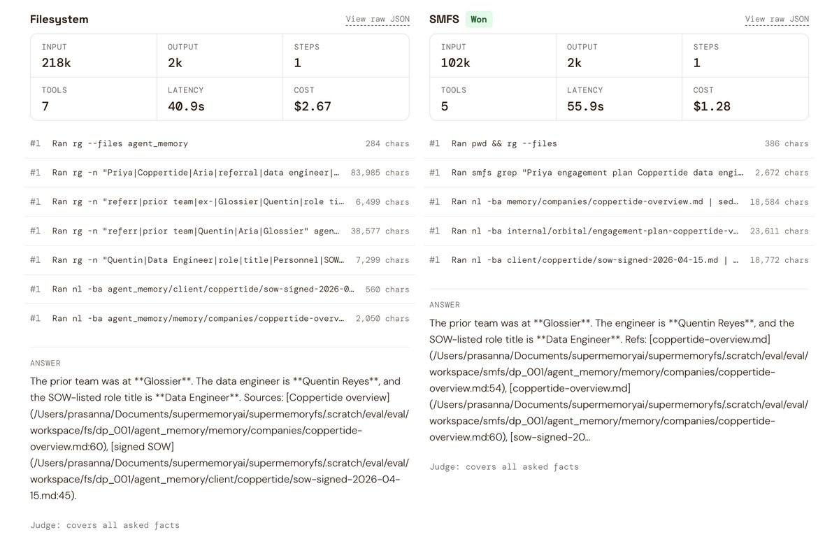 Side-by-side eval comparing Filesystem (218k tokens, $2.67) versus SMFS (182k tokens, $1.28) on the same agent task