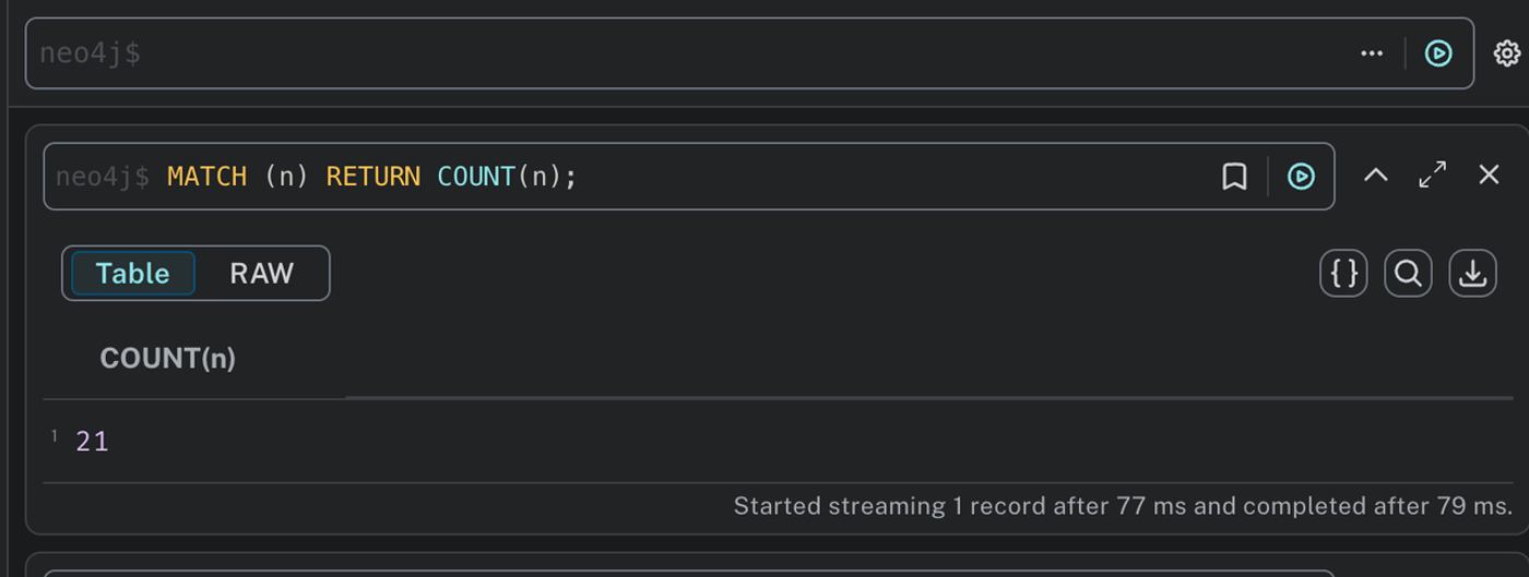 Neo4j query editor running MATCH (n) RETURN COUNT(n), returning 21 nodes in 79 ms