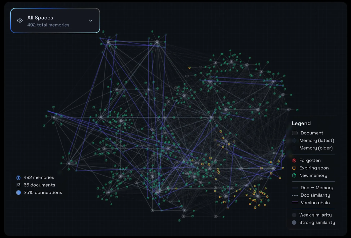 Memory graph of 492 memories and 2,515 connections shown as a dense web of colored nodes with a legend