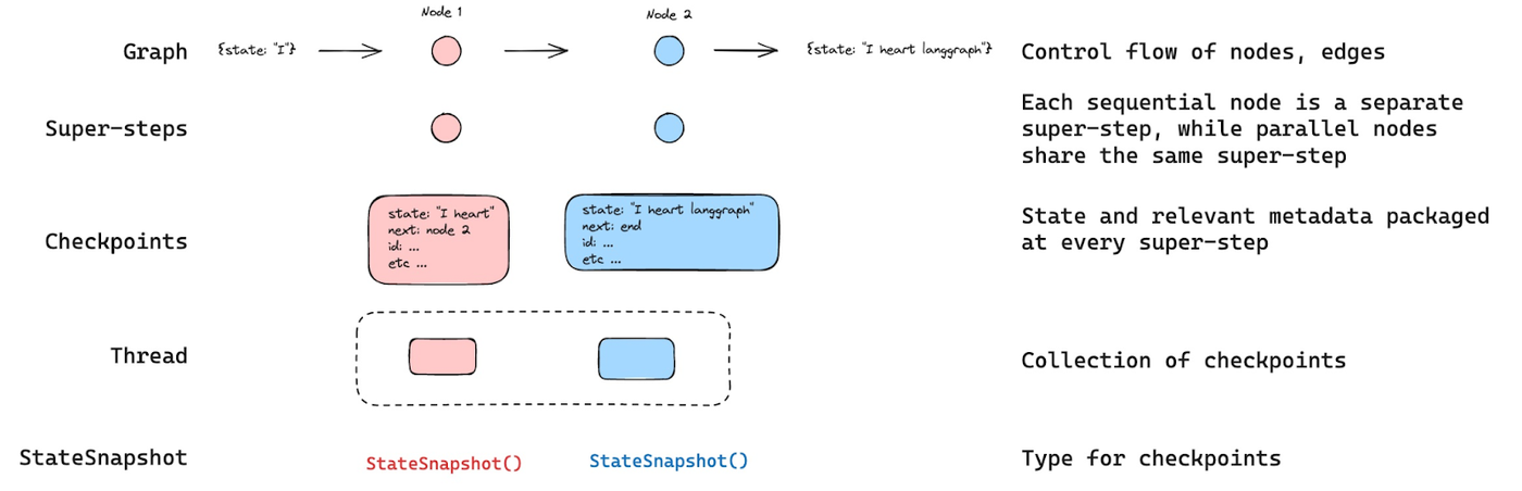 Diagram showing a message history filtered to keep only the most recent human and AI messages