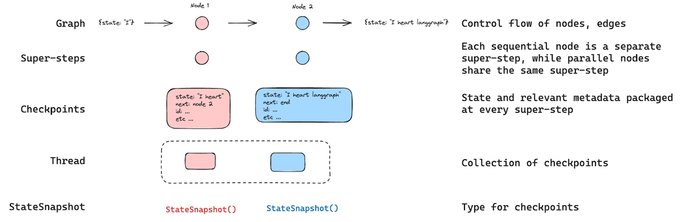 Diagram showing a message history filtered to keep only the most recent human and AI messages