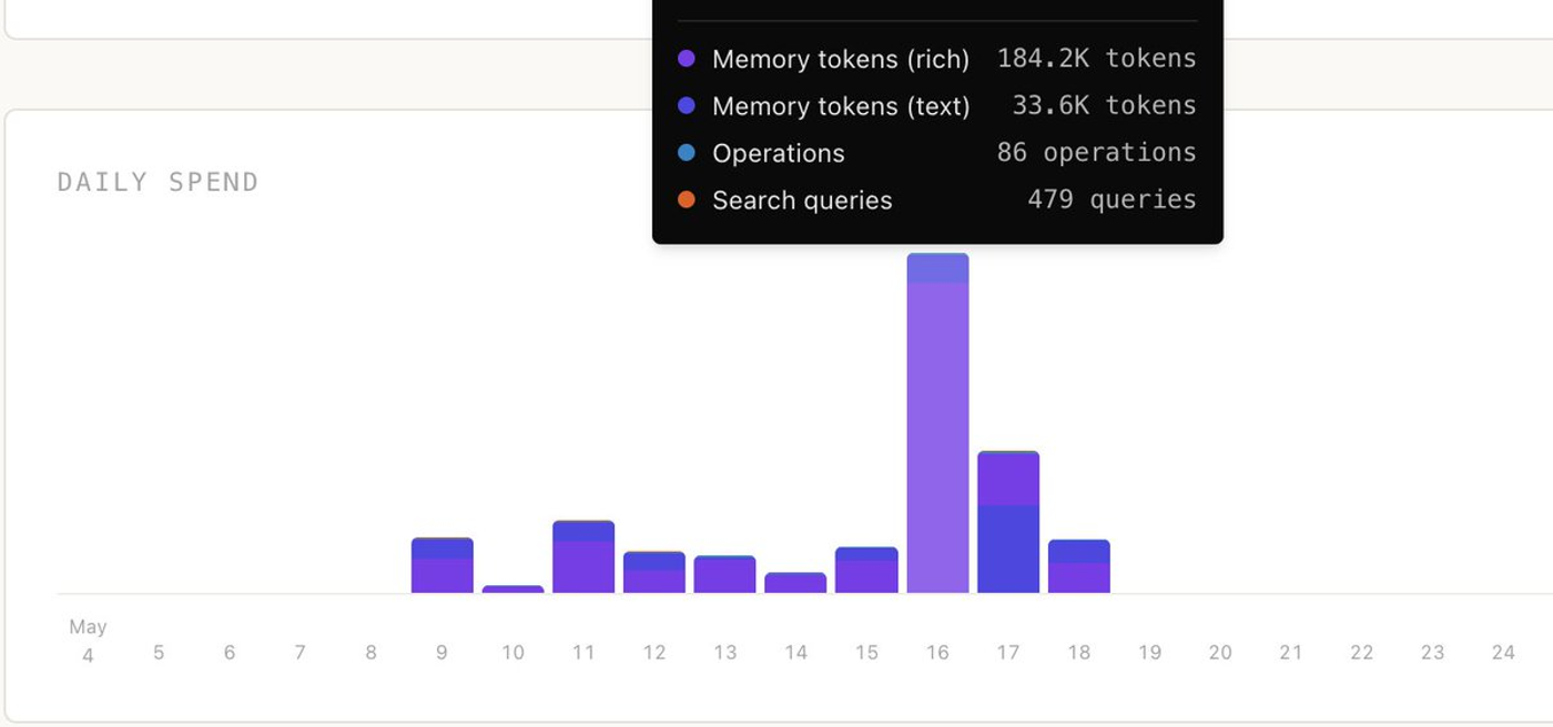Daily spend bar chart with a tooltip showing 184.2K rich memory tokens, 33.6K text tokens, 86 operations and 479 queries