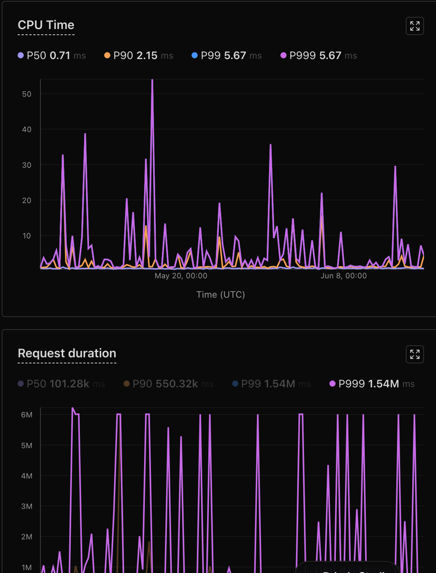 Two dashboards contrasting CPU time peaking near 5.67ms P99 against request duration spiking to ~1.54M ms P99