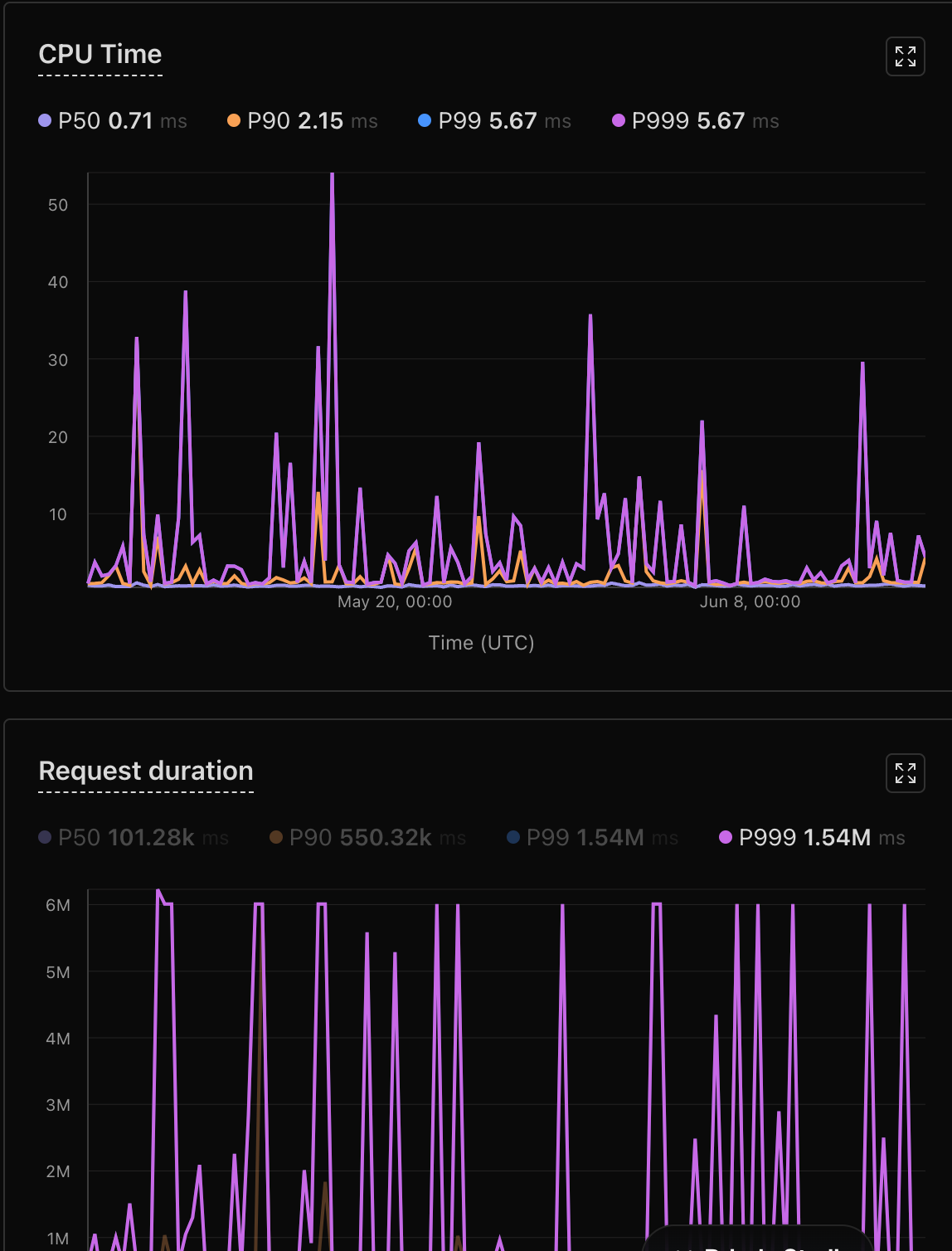 Two dashboards contrasting CPU time peaking near 5.67ms P99 against request duration spiking to ~1.54M ms P99