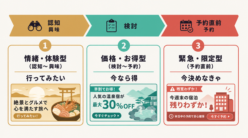 情緒体験型・価格お得型・緊急限定型の3つの訴求パターンをファネル別に並べた旅行バナー広告のマップ