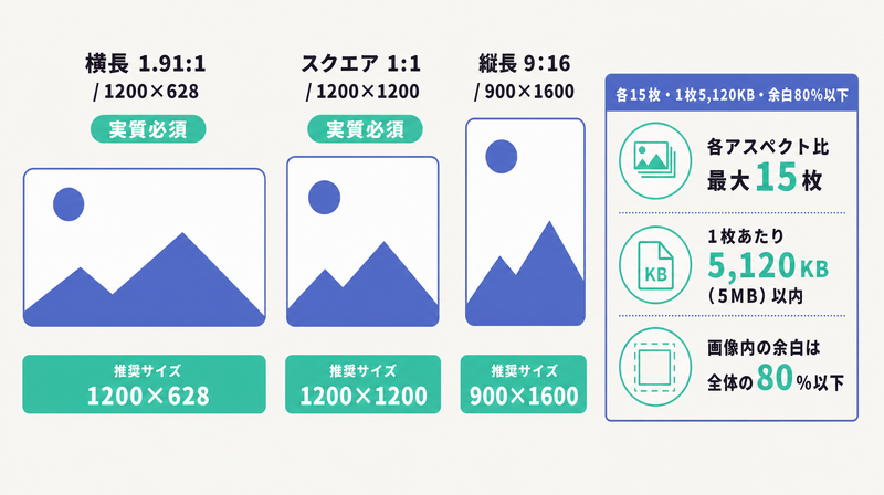 横長1200×628・スクエア1200×1200・縦長900×1600の推奨サイズと各15枚5120KB余白80%以下のルールを整理した図