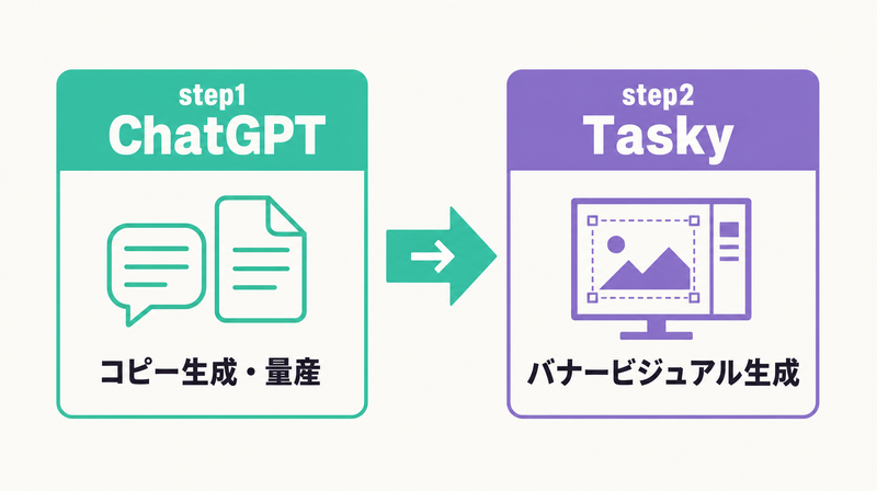 ChatGPTとTaskyの分業ワークフロー図
