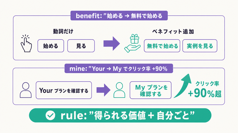 始めるを無料で始めるに変えYourをMyに変えてクリック率が90%以上改善したベネフィットと自分ごとの効果を示す図