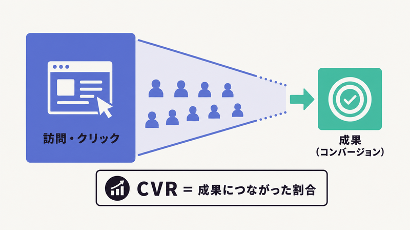 訪問やクリックのうち成果につながった割合がCVRであることを漏斗で示すコンセプト図