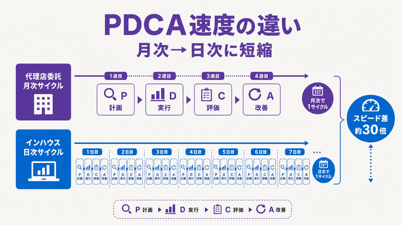 代理店委託とインハウスのPDCAサイクル速度比較図