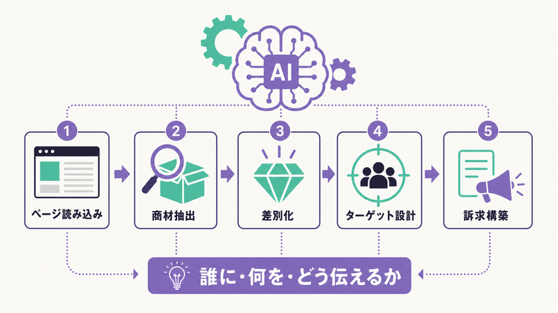 AIが訴求を設計する内部処理(抽出・差別化・ターゲット・訴求)を表した概念図