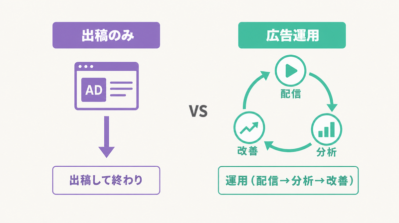 広告を出すだけと広告運用の違いを対比した概念図