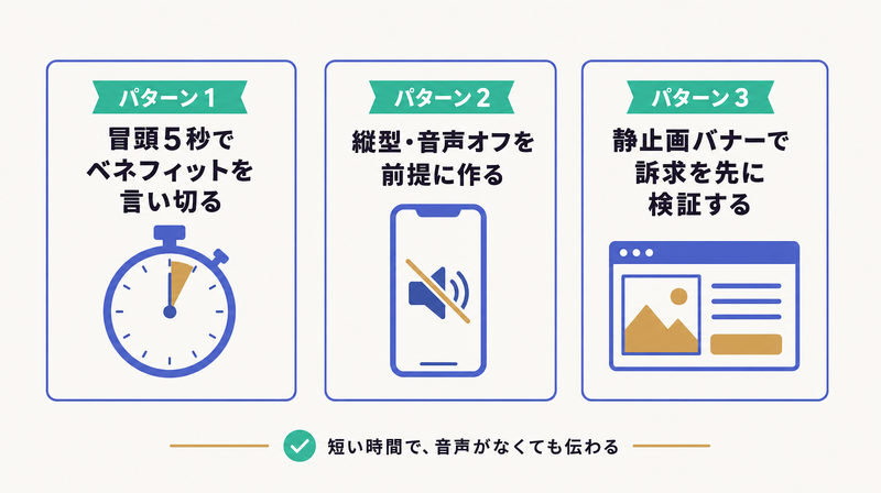 冒頭5秒・縦型音声オフ・静止画で訴求検証というYouTube広告のCTRが伸びる設計パターン3つを並べた図