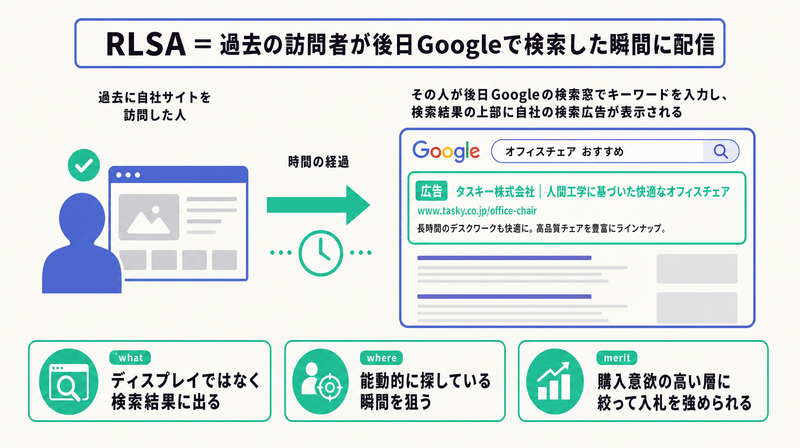 過去の訪問者が後日Googleで検索した瞬間に検索結果へ配信するRLSAの仕組みを示す図