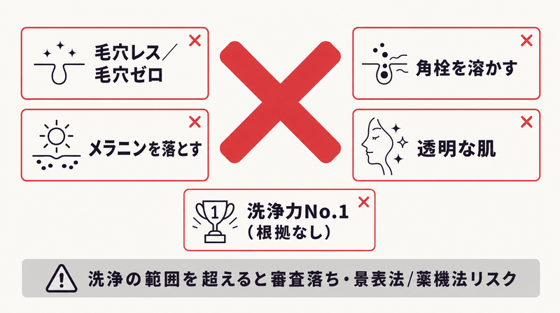 クレンジング・洗顔広告で絶対NGとなる表現を並べた警告図