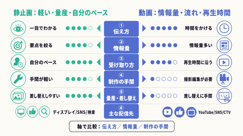 伝え方・情報量・制作の手間など6軸で静止画広告と動画広告の特性を対比した比較図