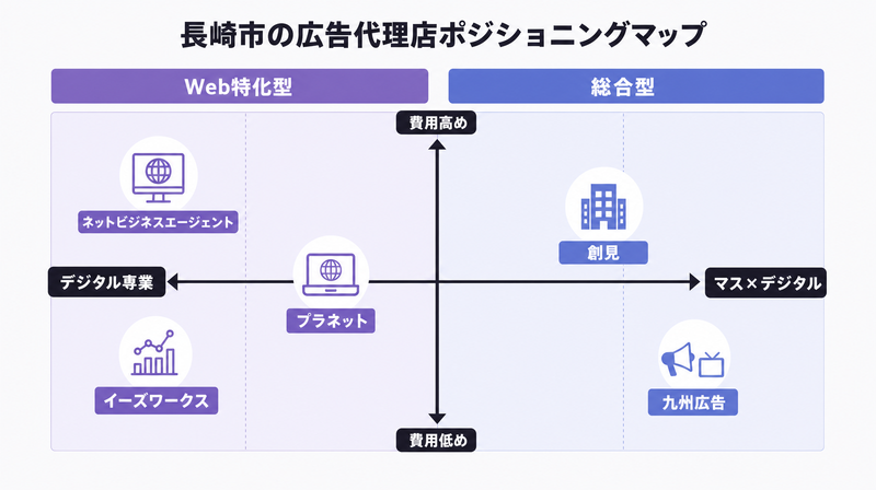 長崎の広告代理店5社を費用感と対応範囲の2軸で分類した市場概観マップ