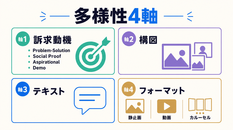 Meta広告で類似度を下げる4つの多様性軸（訴求動機・構図・テキスト・フォーマット）の整理図