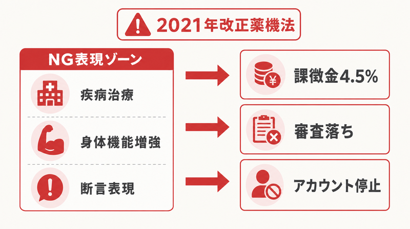 薬機法が健康食品広告に与える3つのリスク構造図
