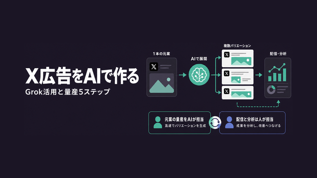 X広告をAIで作る流れを、元の一本から複数比率へ展開するフロー図で示したサムネイル