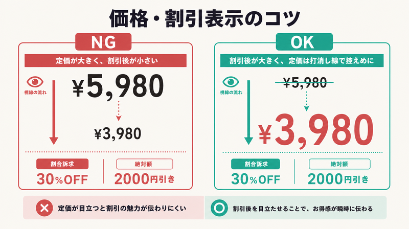割引表示のNGとOK比較(割引後価格を大きく・割引前に打消し線をつけるデザイン設計)