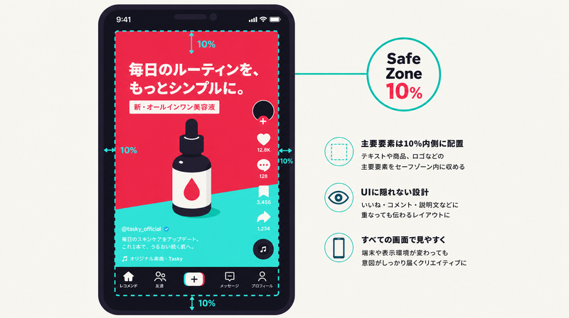 縦型9:16画面でUIに重ならないよう上下左右10%のセーフゾーンに主要素を収める設計を示したイラスト