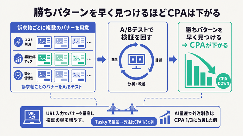 訴求軸ごとのバナーをA/Bテストで検証し勝ちパターンを早く見つけてCPAを下げる流れとTasky量産の例を示す図