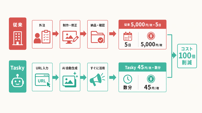 従来の外注フロー(5日・5,000円)とTasky活用フロー(数分・45円)を対比した図