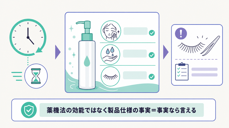 メイク落ち・時短を訴求するクレンジング広告の例と製品仕様表現の注意を示す図
