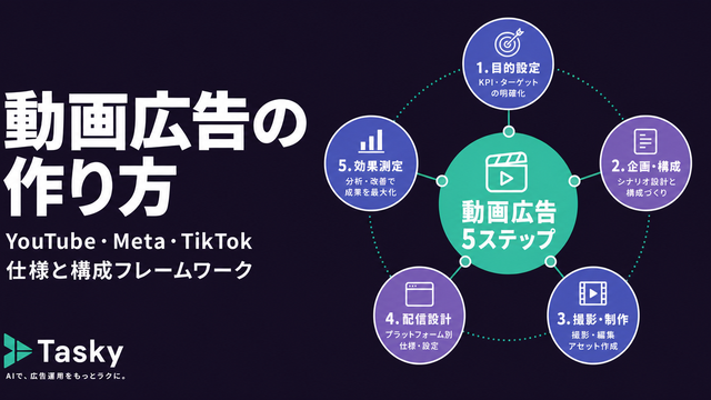 動画広告の作り方を5ステップのフロー図で示したサムネイル