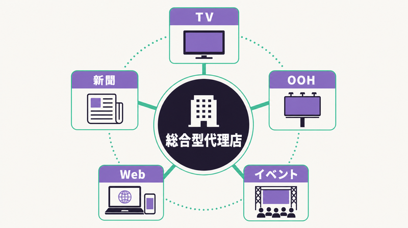 大手・総合系広告代理店のサービス範囲を示す概念図