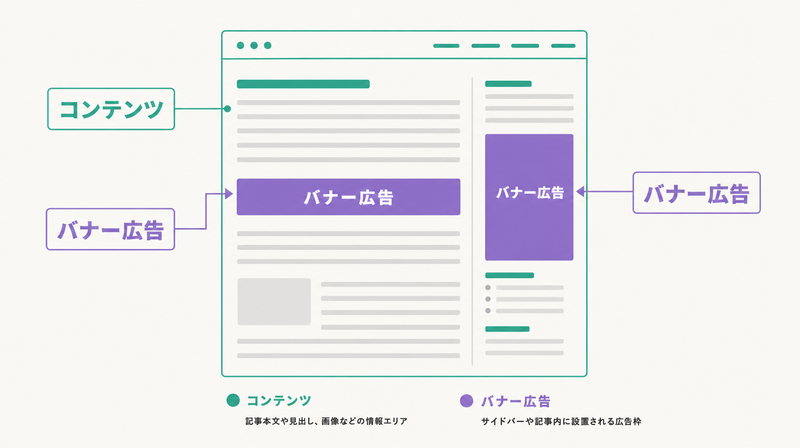 Webサイト内のバナー広告（ディスプレイ広告）配置を示す概念図