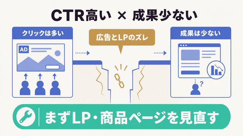 クリックは多いが成果が少ない原因を広告とLPのズレとして示す診断の詳細図