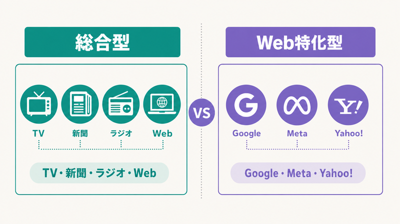 総合型広告代理店とWeb特化型広告代理店の違いを示す比較図