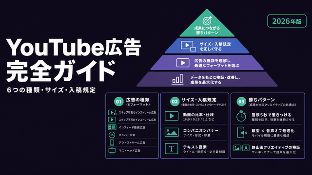 6つの種類・サイズと入稿規定・勝ちパターンを格子状に整理したYouTube広告クリエイティブ完全ガイドのストラクチャー型サムネイル