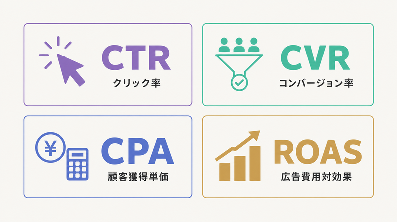 広告運用の主要KPI（CTR・CVR・CPA・ROAS）を示す4カード図