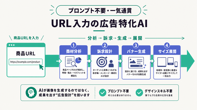 商品URLから商材分析・訴求設計・バナー生成・サイズ展開までを一気通貫で行うURL入力型AIのフロー図