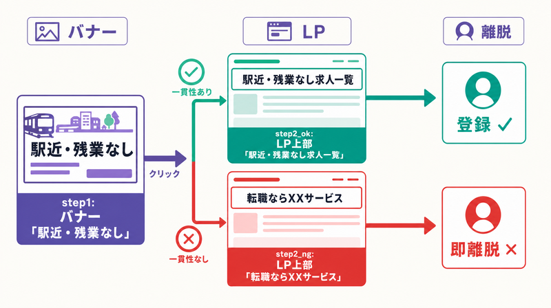 バナー広告からLPへのメッセージ一貫性フロー図(一貫ありと不一致の比較)