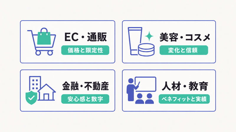 EC・美容・金融・人材の4業界で訴求軸が変わることを示す業界別デザイン作法のマトリクス図