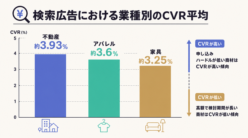 不動産3.93%・アパレル3.6%・家具3.25%の業種別CVR平均を比較した棒グラフ