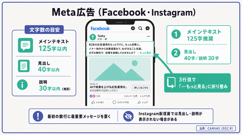 メインテキスト125字・見出し40字・説明30字の推奨と、3行目で折り畳まれるMeta広告の文字数と表示注意を示した図