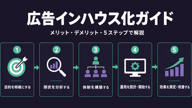 広告インハウス化5ステップの構造を示すストラクチャー型サムネイル