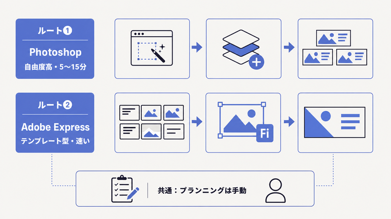 FireflyでバナーをつくるPhotoshop連携とAdobe Expressの2ルート比較図