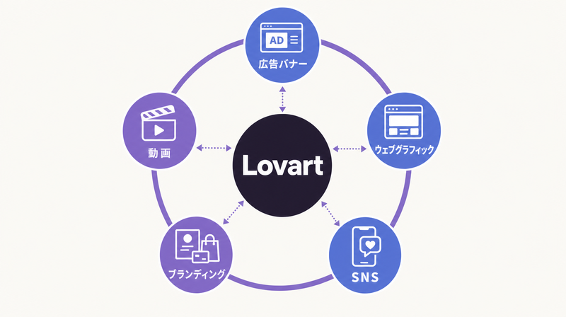 Lovartが広告・ウェブ・SNS・ブランディング・動画を幅広くカバーする汎用AIツールであることを示す図