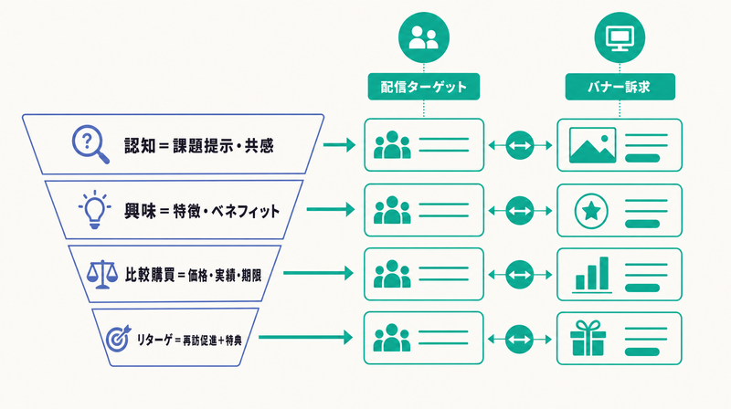 認知・興味・比較購買・リターゲティングの各段階で訴求軸を変えるファネル図