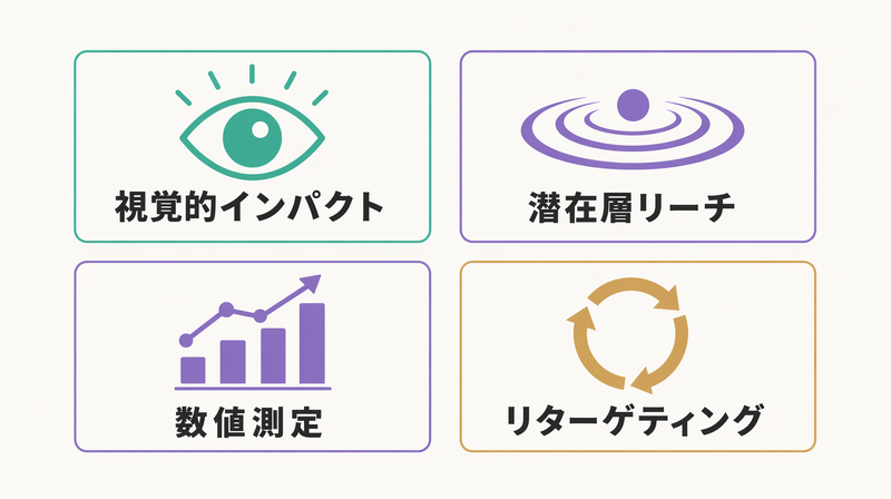 バナー広告の4つのメリット(視覚的インパクト・潜在層リーチ・数値測定・リターゲティング)を示す図