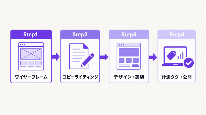 ワイヤーフレームから公開までのLP制作4ステップを示すフロー図