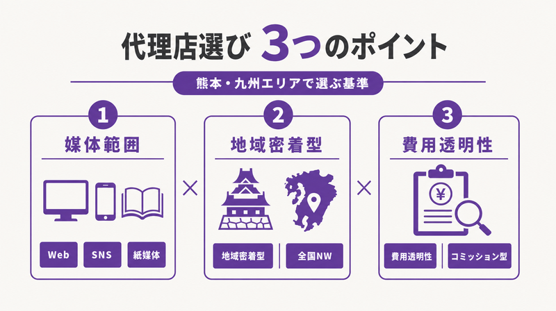 熊本広告代理店を選ぶ3つのポイント概念図