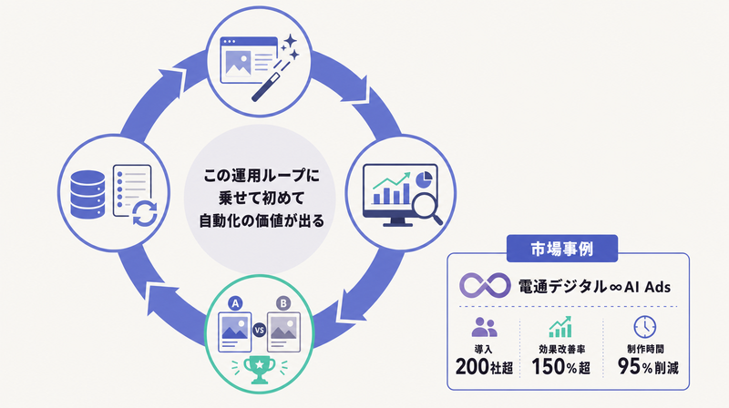 生成・効果予測・A/B検証・フィードバックを回す運用ループと∞AI Adsの実績を示す図